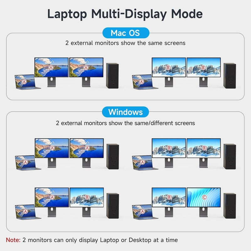 DXchip 4K USB Type-C Docking KVM Switch Laptop& Desktop 2 Monitors 2 Computers USB-C & Dual HDMI 4K@60Hz Dual Monitor KVM Switches for MAC & PC, PD 100W Charging, with Type-C 3.1 Gen 2 Cable & Wired Remote - Image 5
